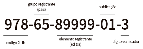 Exemplo de um ISBN com indicativo de cada um dos cinco elementos: 978 (código GTIN) - 65 (grupo registrante - país) - 89999 (elemento registrante - editor) - 01 (publicação) - 3 (dígito verificador)